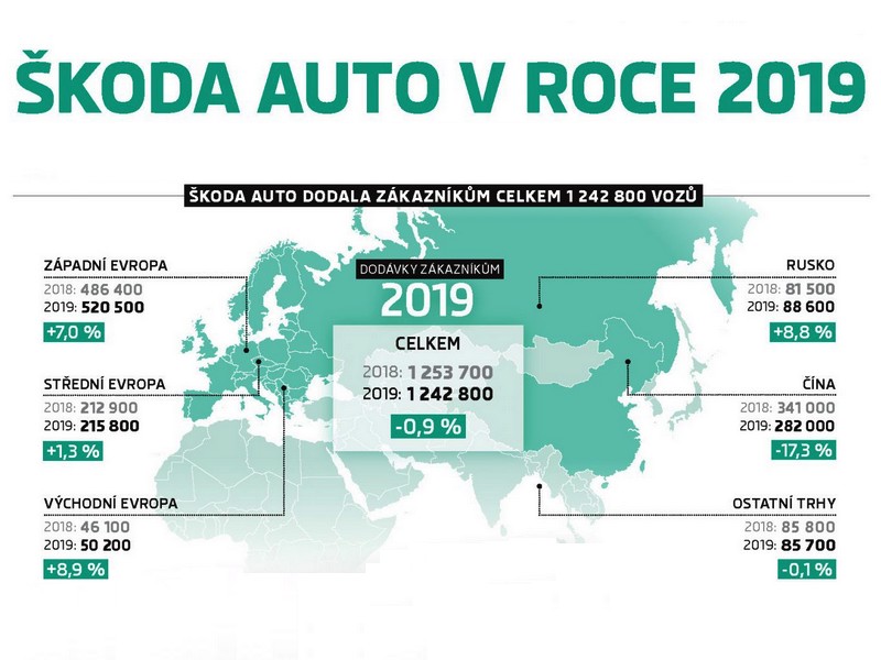 Škoda v roce 2019 dodala zákazníkům 1,24 milionu vozů